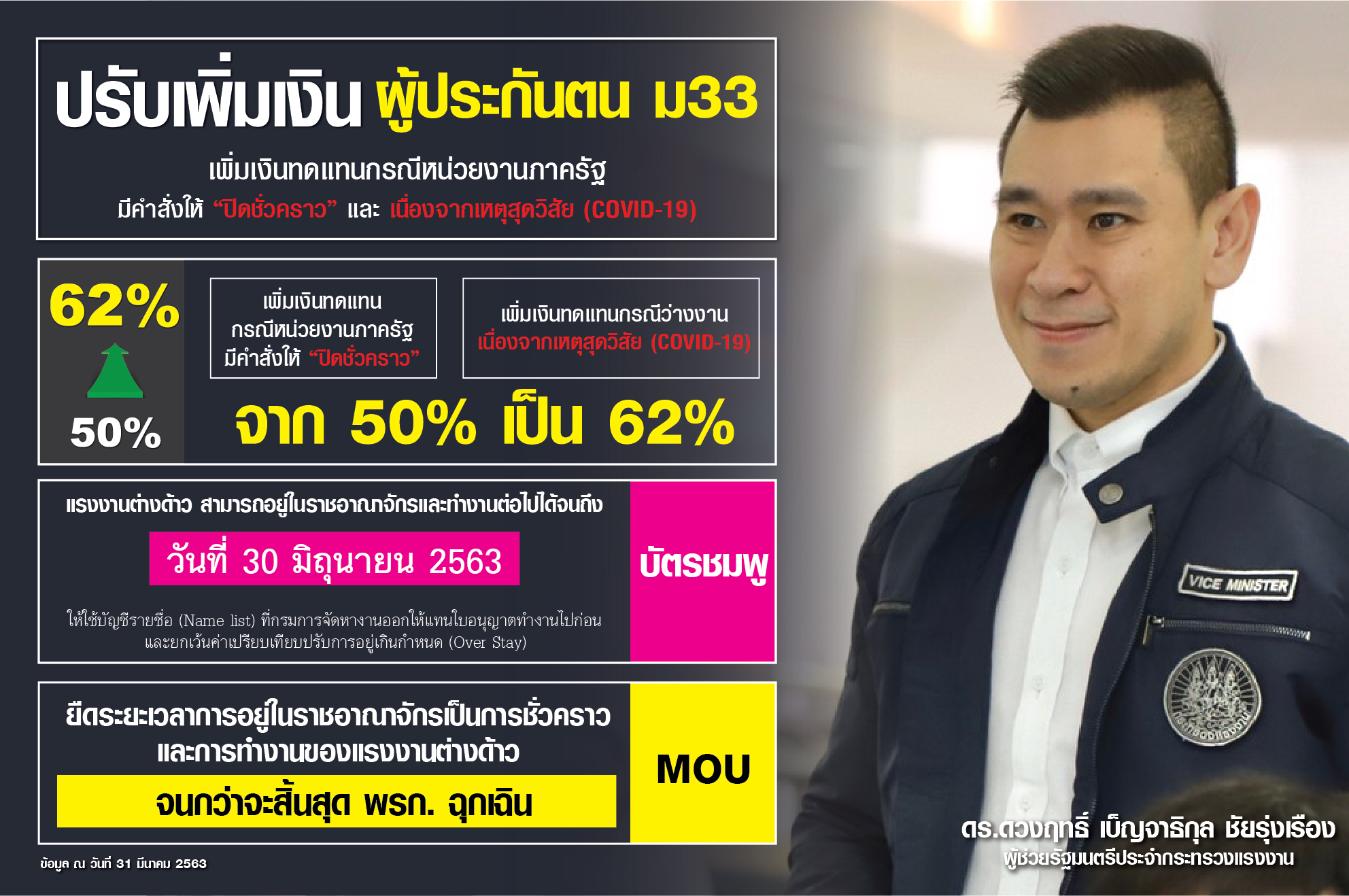 กระทรวงแรงงานประกาศปรับเพิ่มเงินผู้ประกันตน มาตรา 33 และมาตรการต่ออายุแรงงานต่างด้าว