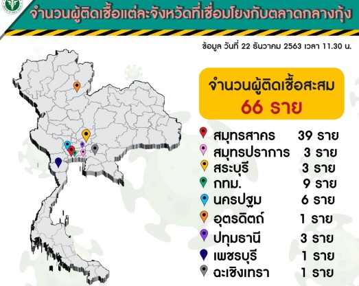 กางแผนที่ แพทย์เจาะไข่แดง ตลาดกลางกุ้งสมุทรสาคร จังหวัดที่ติดโควิด พบ ยอดผู้ติดเชื้อโควิดวันนี้ เพิ่มขึ้น 427 ราย เผย รายชื่อจังหวัด พื้นที่เสี่ยงโควิด เชื่อมโยงตลาดกลางกุ้ง  