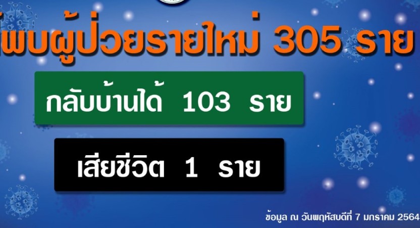 สาธารณสุข เผย แค่วันนี้ วันเดียวมีผู้ติดเชื้อใหม่ 305 ราย ตายเพิ่ม 1 ราย ชี้ ไทย ระบาดระลอกสอง มีผู้ติดเชื้อโควิด 19 จำนวน 5,381 ราย ตาย 7 ราย