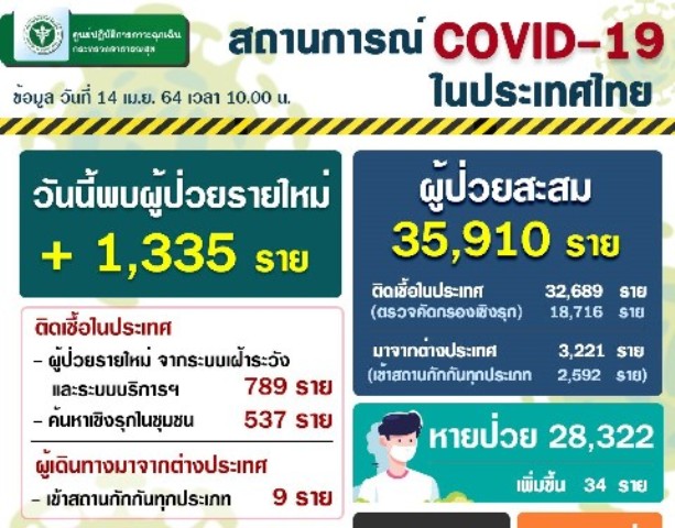 ผงะ ตัวเลขผู้ติดเชื้อโควิด 19 วันนี้ 1,335 ราย สธ.เร่งฉีดวัคซีนโควิดให้บุคลากรทางการแพทย์ด่านหน้า 100% ใน 1 เดือน