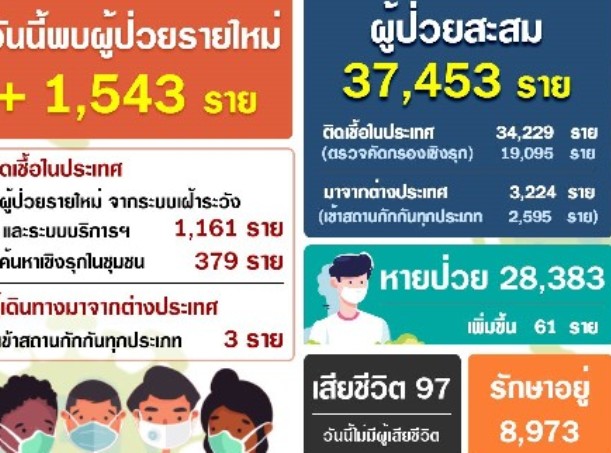 โควิดวันนี้ ไทยพบผู้ติดเชื้อรายใหม่ 1,543 ราย กระทรวงสาธารณสุขเผยเหตุแพร่เชื้อระลอกใหม่ ส่วนใหญ่เป็นวัยหนุ่มสาว-วัยทำงาน