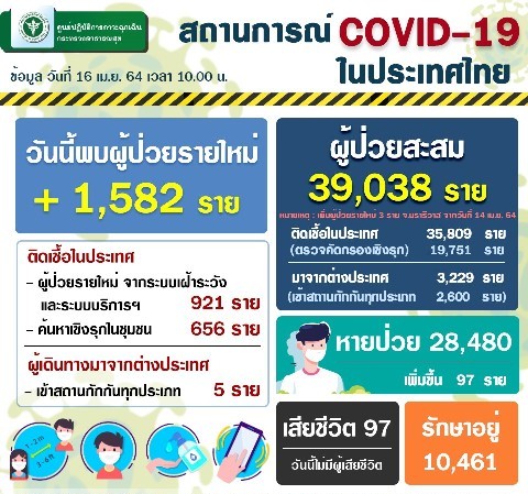 ทุบสถิติ อีกวัน ! โควิดวันนี้ ไทยพบผู้ติดเชื้อรายใหม่ 1,582 ราย สูงสุดในโควิดระลอกเดือนเมษายน