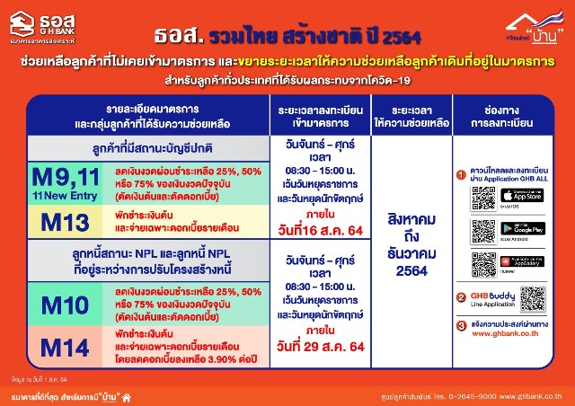 ลงทะเบียนธนาคารอาคารสงเคราะห์ ด่วน ขยายเวลา ลงทะเบียนธอส 6 มาตรการ ธอส พักหนี้ธนาคาร ปิดลงทะเบียน มาตรการ M15 M16 กรอบวงเงินเต็ม  