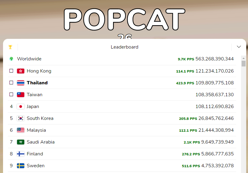 POPCAT แอปpopcat เกมpopcat เกมแห่งปี ไทย popcat กด รัวๆ เล่น pop cat คว้ารองแชมป์ POPCAT Click อันดับ ล่าสุด แชมป์คือ popcat hong kong รองสอง popcat Taiwan