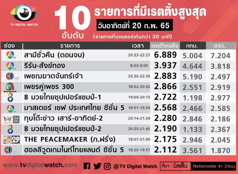 เปิด เรตติ้งสามีชั่วคืนตอนจบ เรตติ้งละครสามีชั่วคืนตอนจบ เรตติ้งละครสามีชั่วคืนล่าสุด พระเอกสามีชั่วคืน  ยูโร ยศวรรธน์ ลุ้นเป็น เรตติ้งละครสูงสุดตลอดกาล