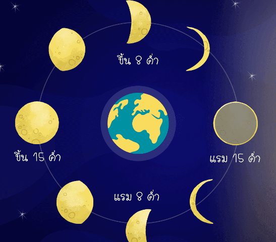 พระจันทร์ แต่ละวัน กำหนด วันพระวันไหนเดือนพฤษภาคม 2565 วันพระเดือนพฤษภาคม 2565 ปฏิทินวันพระเดือนพฤษภาคม 2565 วันพระประจําเดือนพฤษภาคม 2565