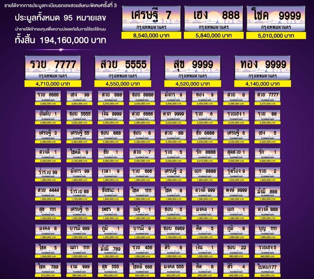 กรมการขนส่งทางบก เผย เลขทะเบียนรถสวย ความหมายดี  “เศรษฐี 7” “เฮง 888” “โชค 9999”  “รวย 7777”  “สวย 5555” “มังกร 99” “ดวงดี 888” “บารมี 9” ได้รับประมูลมากสุด