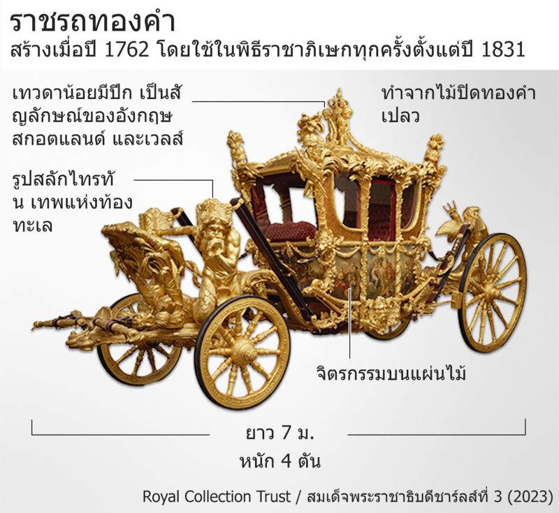กษัตริย์ชาร์ลส์ที่ 3 เสด็จกลับพระราชวังบักกิงแฮม ด้วย ราชรถทองคำอายุเก่าแก่ 260 ปี ที่ใช้ในพระราชพิธีบรมราชาภิเษกมาตั้งแต่เริ่มต้นรัชสมัยพระเจ้าวิลเลียมที่ 4