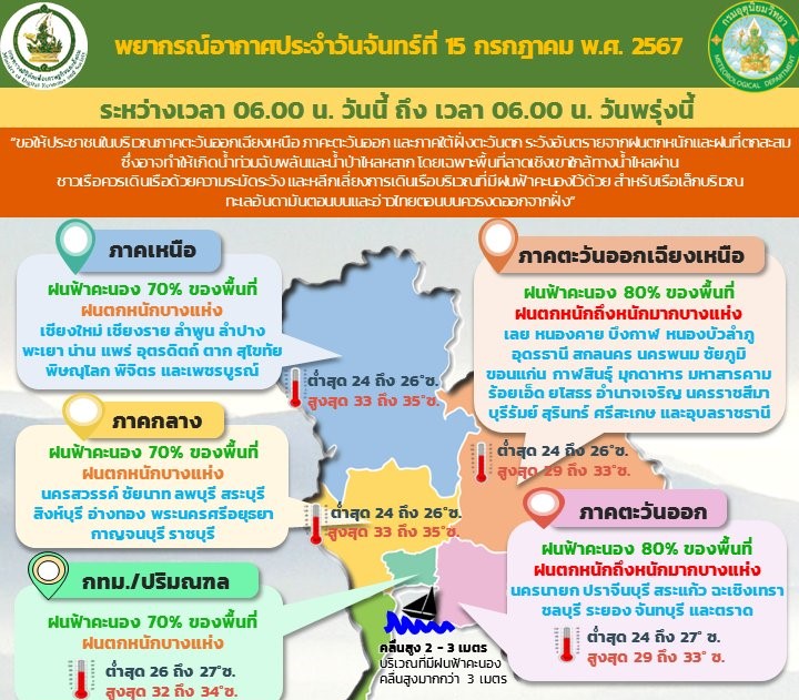 กรมอุตุนิยมวิทยา พยากรณ์อากาศวันพรุ่งนี้ เตือน 52 จังหวัดฝนถล่ม 2 ภาคตกหนัก 80%