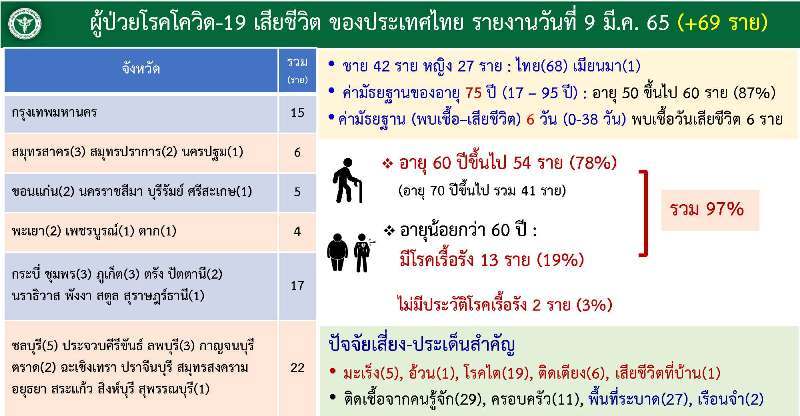 ผู้เสียชีวิตจากโรคโควิด 19 ของประเทศไทย 