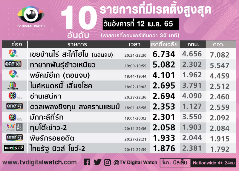 เขยบ้านไร่สะใภ้ไฮโซตอนจบ, เรตติ้งเขยบ้านไร่สะใภ้ไฮโซตอนจบ ได้ 6.7 , เรตติ้งละครเขยบ้านไร่สะใภ้ไฮโซตอนจบ 