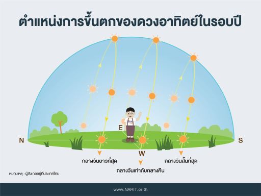   วันเหมายัน คนไทย เรียกว่า อะไร 