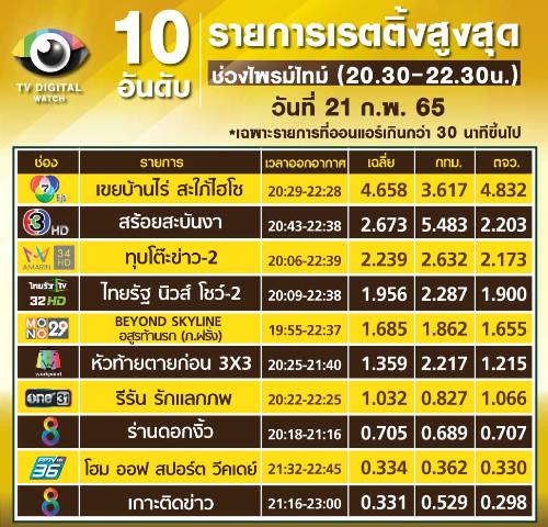 เรตติ้งสร้อยสะบันงา ep 9, เรตติ้งสร้อยสะบันงา ep 10